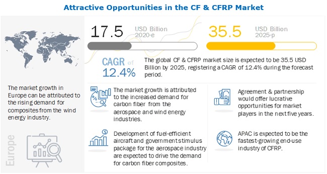 CF & CFRP Market will Exhibit an Impressive Expansion of $31.5 billion by 2025- Exclusive Report by MarketsandMarkets™