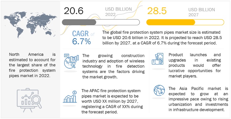 Fire Protection System Pipes Market will be Valued at US$ 28.5 billion by 2027| Report by MarketsandMarkets™