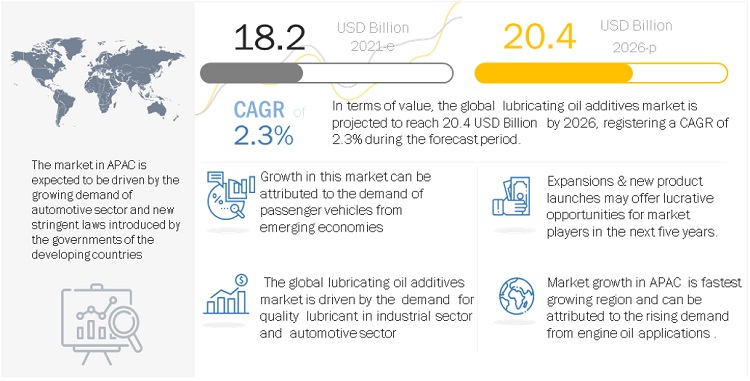 Lubricating Oil Additives Market to Garner $20.4 billion Globally by 2026 at 2.3% CAGR| MarketsandMarkets™ Study