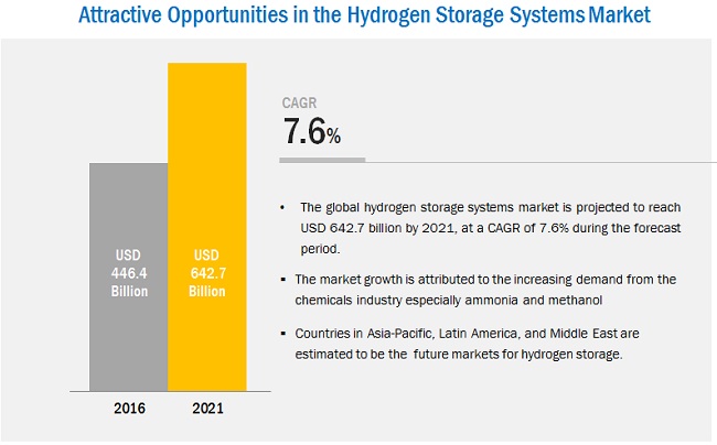 Hydrogen Storage Market to Reach a Valuation of US$ 969.6 Million by 2026, Finds MarketsandMarkets™