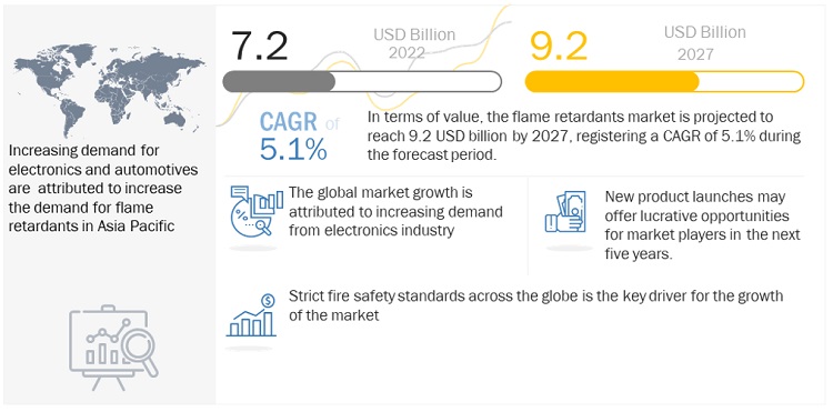 Flame Retardants Market to Register Significant Growth of US$ 9.2 billion by 2027, Reveals MarketsandMarkets™