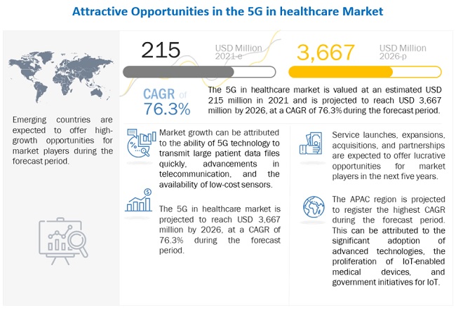 5G in Healthcare Market Sale to hit US$ 3,667 Million by 2026 and expand at a CAGR of 76.3%, says MarketsandMarkets™