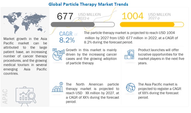 Particle Therapy Market worth $1,004 million by 2027 - Top Key Players Data with Upcoming Opportunities and Innovations