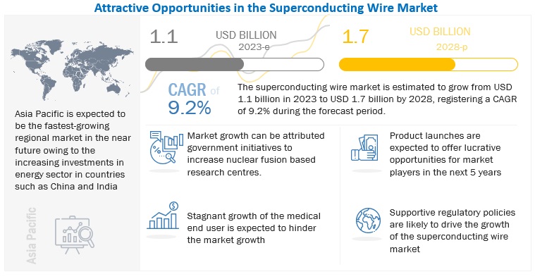Superconducting Wire Market Size to Reach $1.7 billion by 2028; at a CAGR of 9.2% From 2023 to 2028