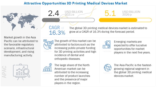 3D Printing Medical Devices Market Size, Share with Focus on Groundbreaking Technology, Top Countries Data, Top Key Players Update, and Forecast 2026