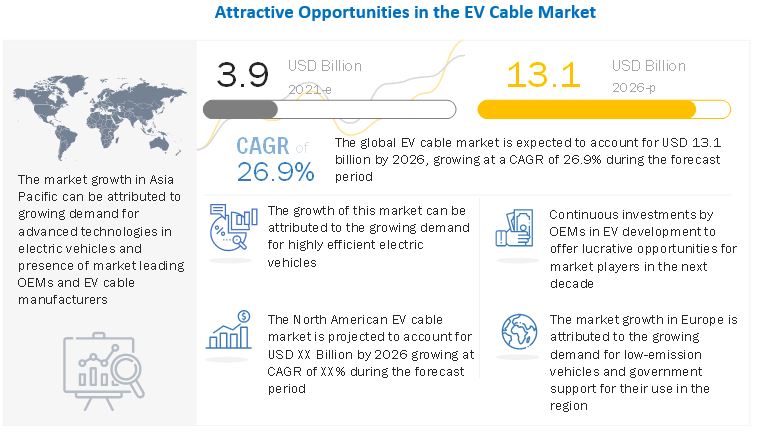 EV Cables Market Set to Reach $13.1 Billion by 2026