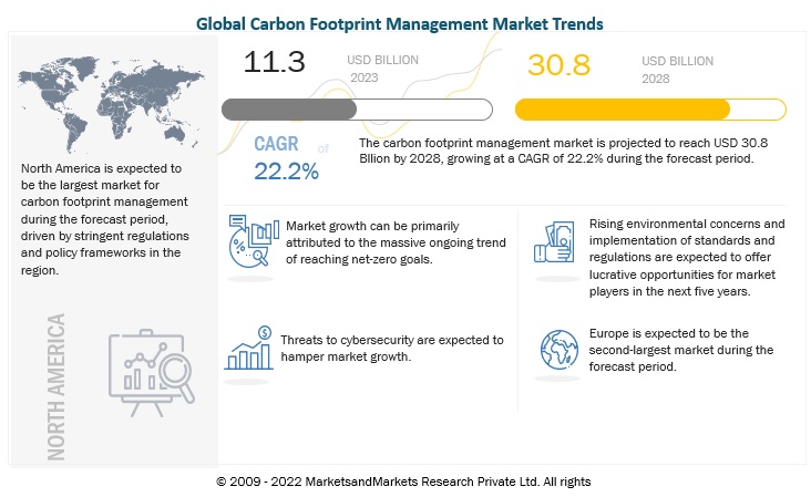 Carbon Footprint Management Market Size to Reach $30.8 billion by 2028
