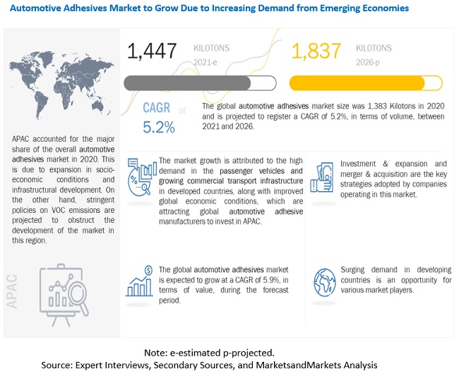 Automotive Adhesives Market is Expected to Exceed US$ 9.3 Billion in Revenue by 2026| MarketsandMarkets™ Study