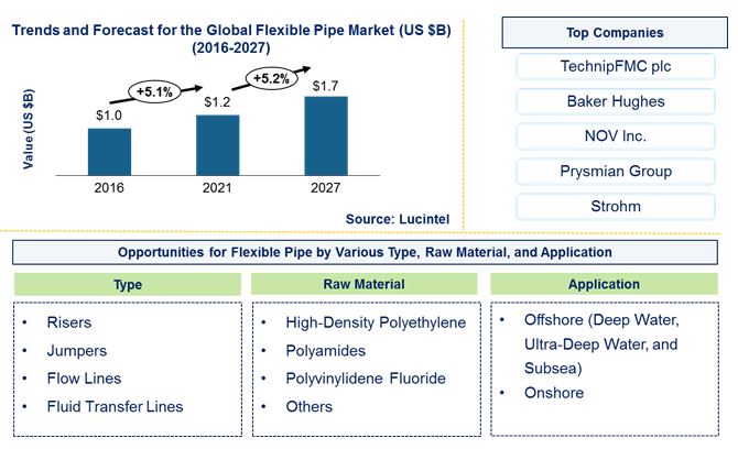 Flexible Pipe Market is anticipated to grow at a CAGR of 5.2% during 2021-2027