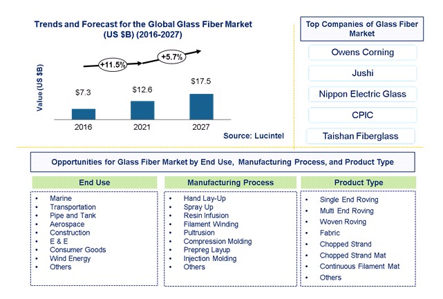 Glass Fiber Market is anticipated to grow at a CAGR of 5.8% during 2022-2028