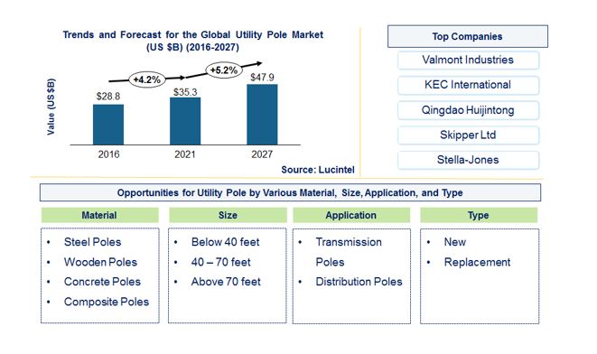 Utility Pole Market is anticipated to grow at a CAGR of 4.4% during 2021-2027
