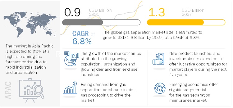 Gas Separation Membranes Market Value to Surpass $1.3 billion by 2027 - Exclusive Report by MarketsandMarkets™