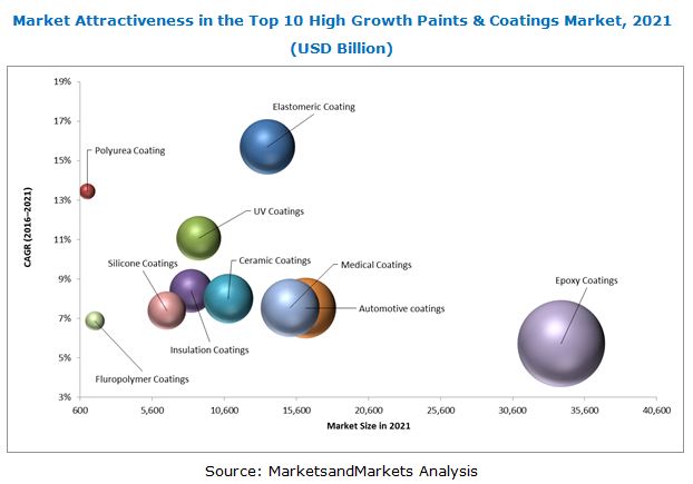 Top 10 High Growth Paints & Coatings Market to Observe Impressive Growth| MarketsandMarkets™