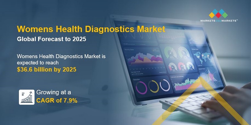 Womens Health Diagnostics Market Worth $36.6 billion by 2025: Projected Growth and Opportunities | Finds MarketsandMarkets™