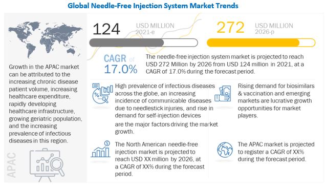 Needle-Free Injection System Market Sale to hit US$ 272 Billion by 2026 and expand at a CAGR of 17.0 %, says MarketsandMarkets™