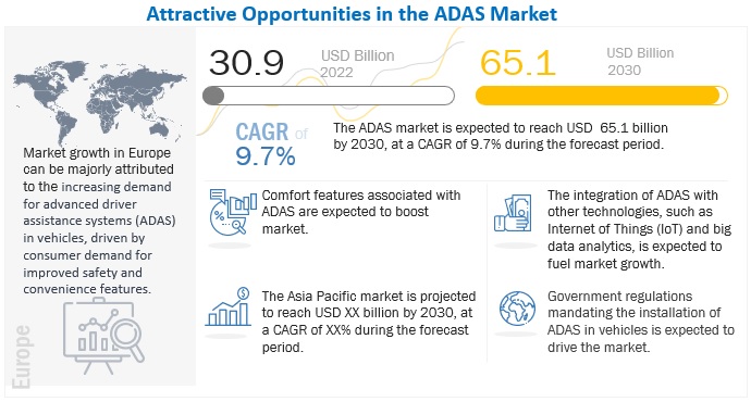 ADAS Market to Witness Tremendous Growth: Forecasted Worth of $65.1 Billion by 2030