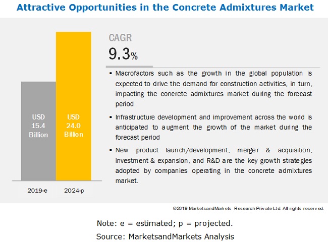 Concrete Admixtures Market Product Type, End-Use Sectors, Region and Top Manufactures Analysis| MarketsandMarkets™ 