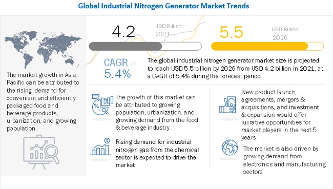 Industrial Nitrogen Generator Market - Technology Type, Size, Design, End-use Industry, Top Manufacturers, and Regional Analysis 2021-2026| MarketsandMarkets™