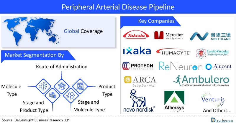 Peripheral Arterial Disease Pipeline Analysis and Clinical Trial Report 2023: Featuring 18+ Key Companies by DelveInsight