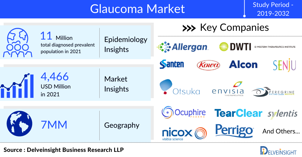 Glaucoma Market is expected to grow Swiftly at a decent CAGR by 2032, Assesses DelveInsight