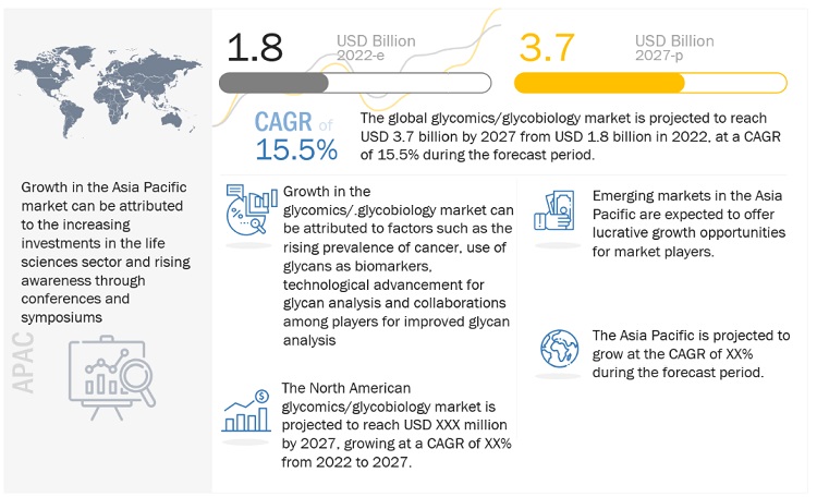 Glycomics Market Size Is Expected To Reach $3.7 billion by 2027 | North America is the Fastest Growing Region - Exclusive Report by MarketsandMarkets™