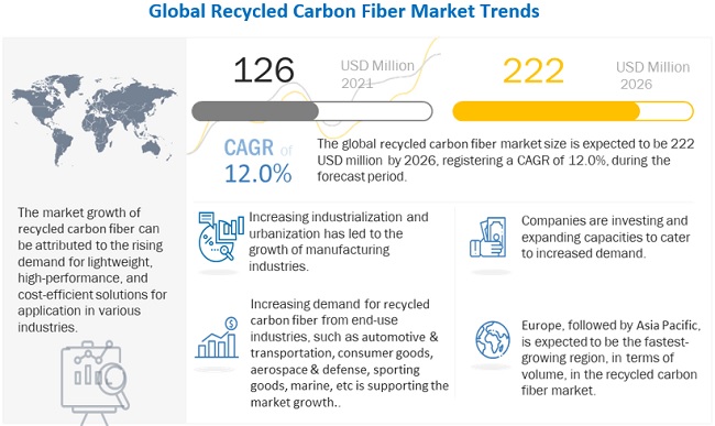Recycled Carbon Fiber Market to Exceed A Value of US$ 222 Million by 2026 - Exclusive Report by MarketsandMarkets™