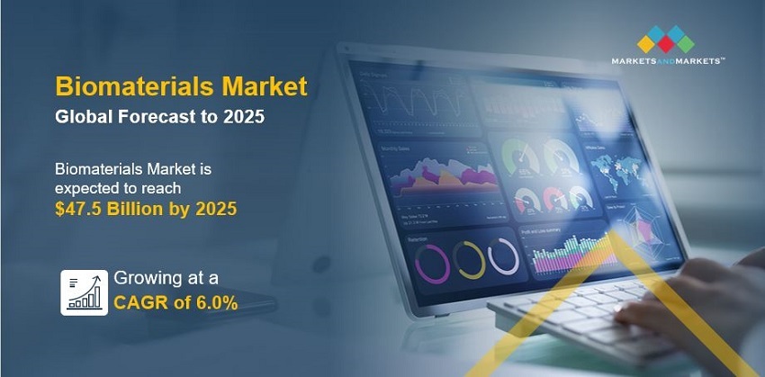 Biomaterials Market worth $47.5 billion by 2025: Wound healing is the fastest-growing application Segment- Report by MarketsandMarkets™