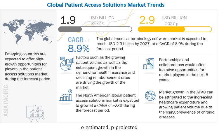 Patient Access Solutions Market worth $2.9 billion by 2027 - Optimizing Patient Care with Cutting-Edge Patient Access Solutions