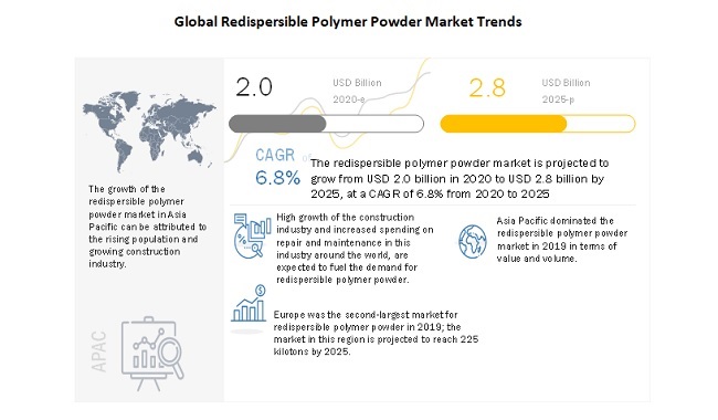 Redispersible Polymer Powder Market: Type, Application, End-use Industry, Regional Analysis and Leading Players| MarketsandMarkets™
