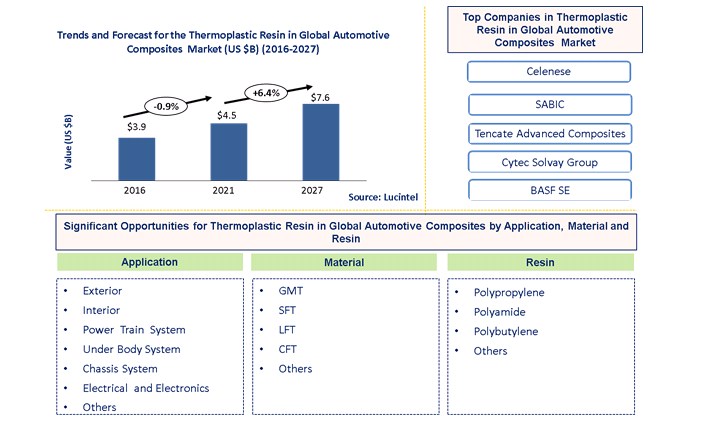 Thermoplastic Resin in Global Automotive Composites Market is anticipated to grow at a CAGR of 8.8% during 2021-2027