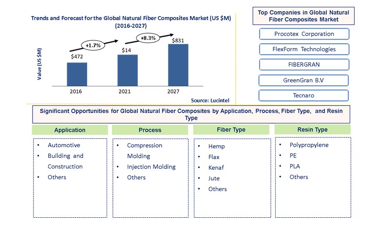 Natural Fiber Composites Market is anticipated to grow at a CAGR of 8.3% during 2021-2027
