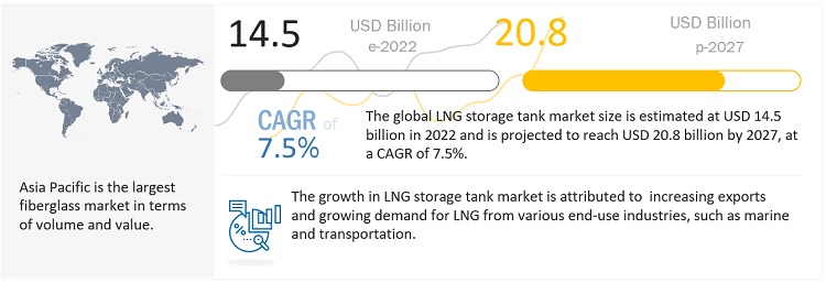 LNG Storage Tank Market is Projected to Grow $20.8 billion by 2027- Exclusive Report by MarketsandMarkets™