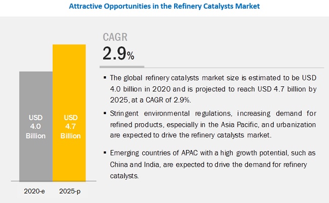 Refinery Catalysts Market: Type, Ingredient, Regional Growth, and Major Players to 2025| MarketsandMarkets™