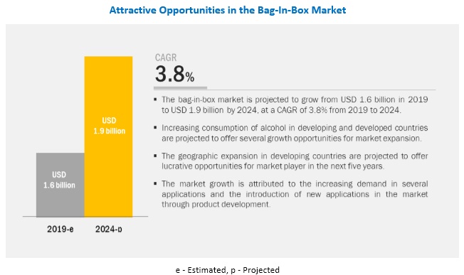 Bag-in-Box Market- Materials, Components, Capacity, Tap, End-use sector, Regional Analysis, and Key Players| MarketsandMarkets™