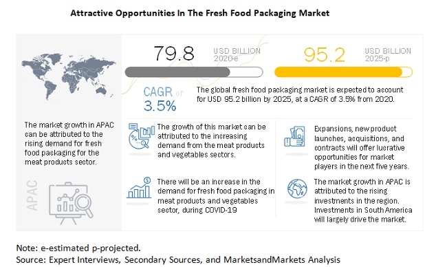 Fresh Food Packaging Market- Materials, Pack Type, Application, Regional Analysis and Top Manufacturers| MarketsandMarkets™ Study