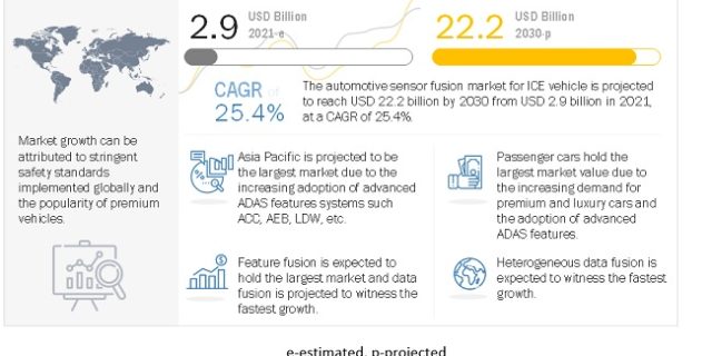 Sensor Fusion Market in Automotive Industry Set to Expand to $22.2 Billion by 2030