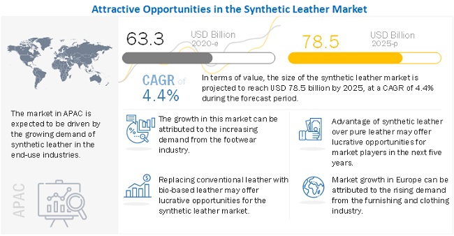 Synthetic Leather Market will Account for Revenues worth US$ 78.5 billion by 2025, Concludes MarketsandMarkets™ 