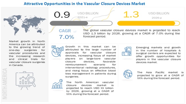 Vascular Closure Devices Market Worth $1.3 billion by 2026 - Emerging Trends, Top Growing Segments and Future Industry Developments