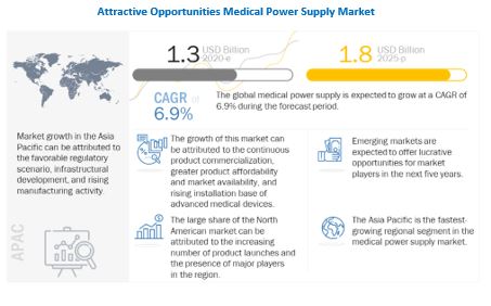 Medical Power Supply Market to Hit Value of USD 1.9 Billion by 2027, with CAGR of 6.5% | Growth factor, Emerging Trends, Opportunities, Future Scope  