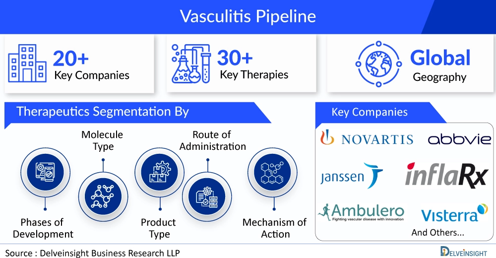 Vasculitis Pipeline 2023: Robust Pipeline With 20 + Key Pharma Companies Actively Working in the domain, observes DelveInsight | CytoDyn, ChemoCentryx, Roche, GlaxoSmithKline, Vifor Pharma