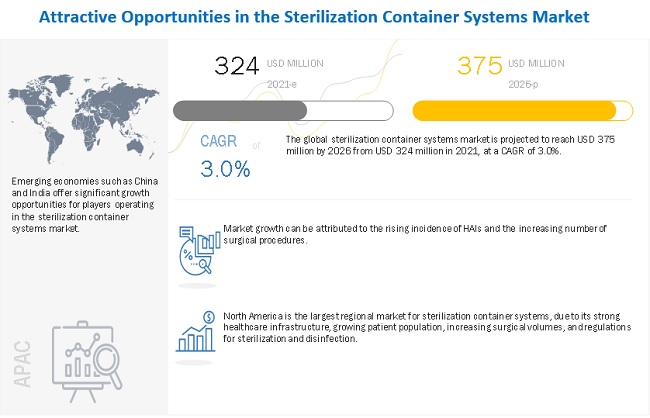 Sterilization Container Systems Market Size Worth US$ 375 Million by 2026 | Top Companies (Becton, Dickinson And Company and Johnson & Johnson), CAGR, Share, Growth Rate, Size Analysis