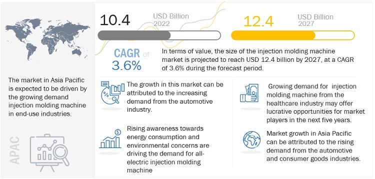 Injection Molding Machine Market Value to Reach $12.4 billion by 2027| Exclusive Report by MarketsandMarkets™