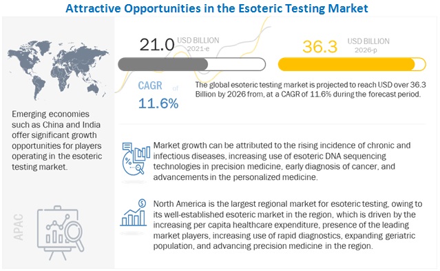 Esoteric Testing Market Growing Demand to Impact Revenue Share during 2021-2026 | Labcorp (US), Quest Diagnostics (US) and OPKO Health Inc. (US)