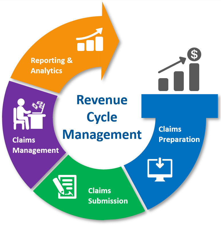 Revenue Cycle Management Market 2023-2028: Industry Report, Growth Rate(CAGR of 11.4%), Top Companies, Business Opportunity and Forecast