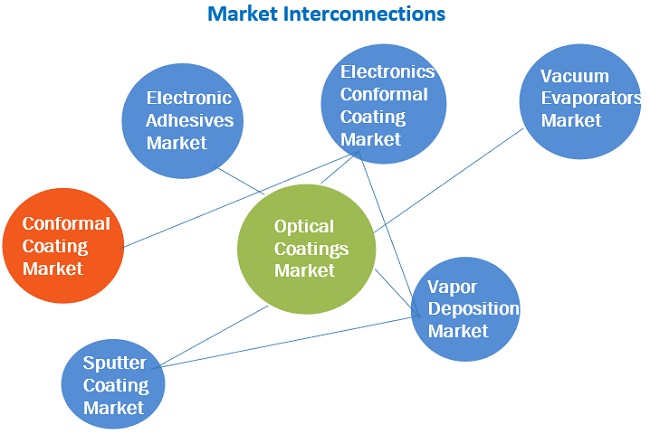 Optical Coatings Market Report 2021 - 2026: By Technology, Type, End User, Geography, and Company Profile| MarketsandMarkets™