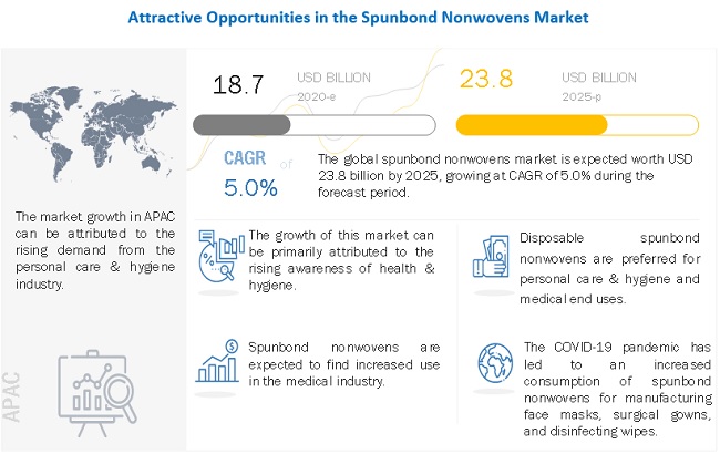 Spunbond Nonwovens Market Report: By Function, Material Type, End User, Geography and Top Manufacturers| MarketsandMarkets™