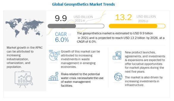 Geosynthetics Market to Reach a Valuation of US$ 13.2 Billion by 2026 - Exclusive Report by MarketsandMarkets™