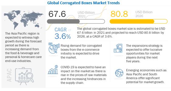 Corrugated Boxes Market to Witness a Rise of US$ 80.8 billion by 2026 - Exclusive Report by MarketsandMarkets™