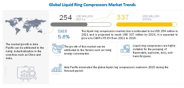 Liquid Ring Compressors Market will be Valued at US$ 337 Million by 2026 | MarketsandMarkets™ 