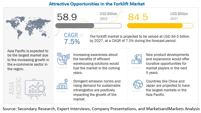 Forklift Market Projected to Reach $84.5 Billion by 2027